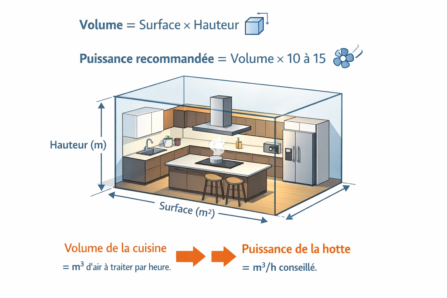 Calcul puissance hotte cuisine volume